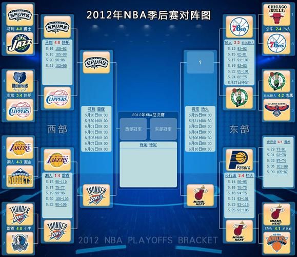 nba2012季后赛对阵图(nba12年季后赛对阵)