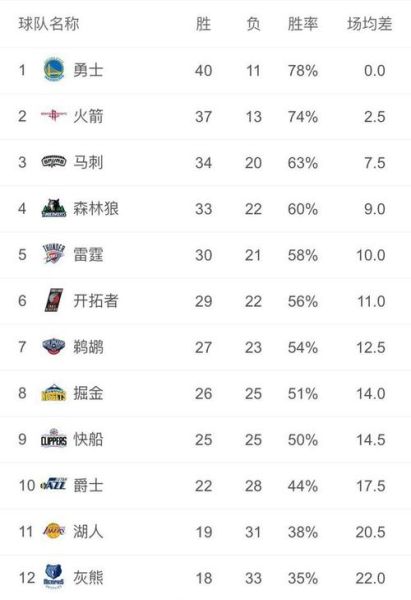 NBA常规赛的排名(nba常规赛的排名西部排第几)