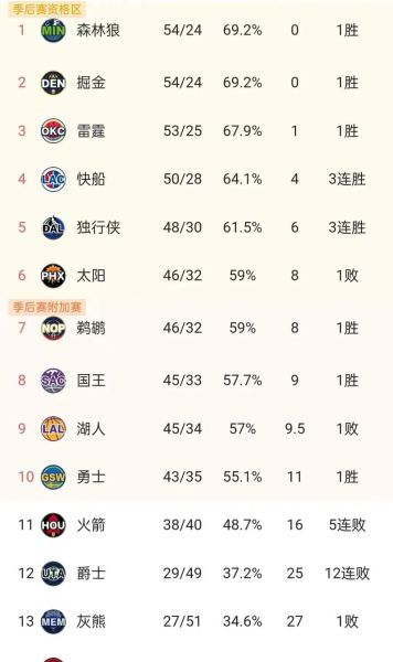 NBA常规赛的排名(nba常规赛的排名西部排第几)